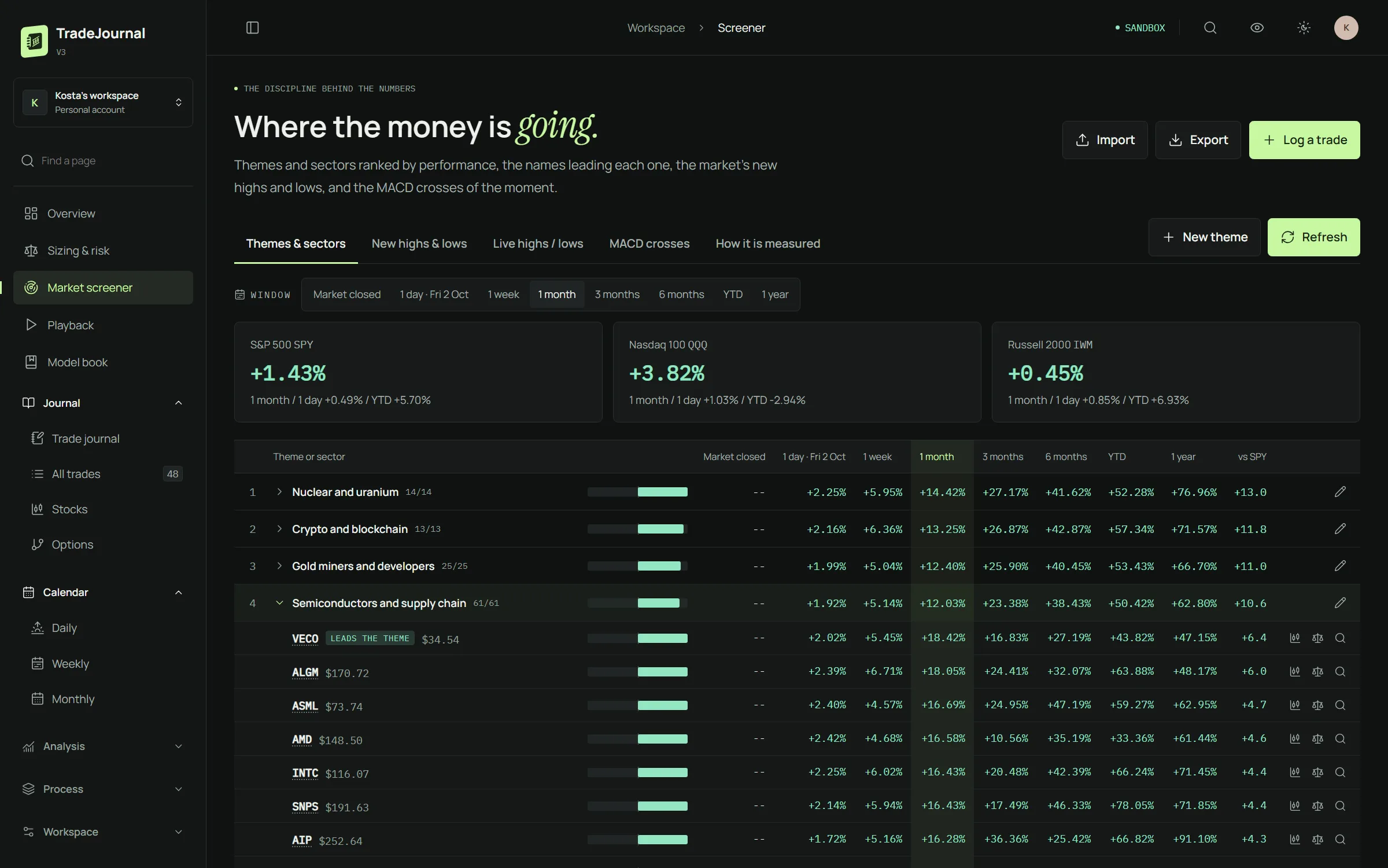 The market screener: themes ranked by one-month performance against the S&P 500, Nasdaq 100 and Russell 2000, the semiconductor theme opened on its leaders